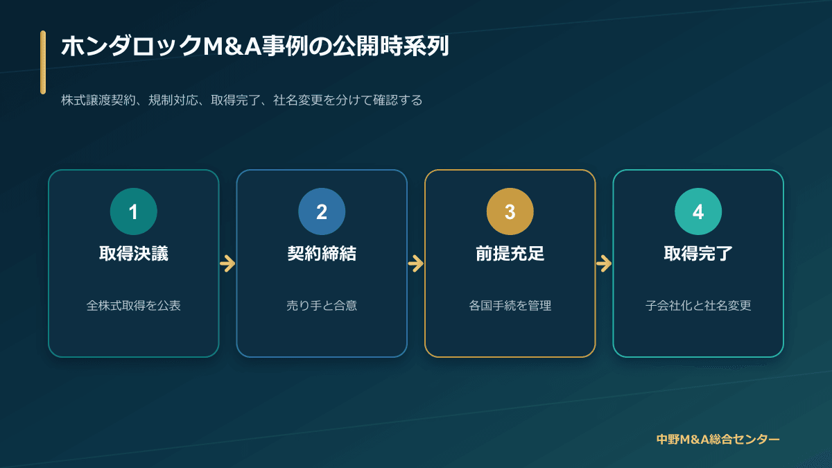 ホンダロック M&A事例で確認する契約から取得完了までの時系列