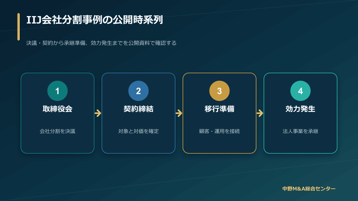IIJ 会社分割 M&A事例で確認する決議から効力発生までの時系列