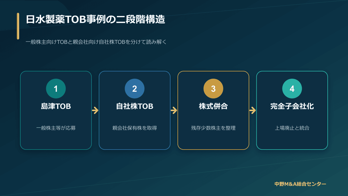 日水製薬 TOB事例で整理する島津製作所・親会社・少数株主の関係