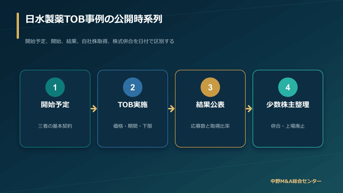 日水製薬 TOB事例で確認する公開買付けから上場廃止までの時系列
