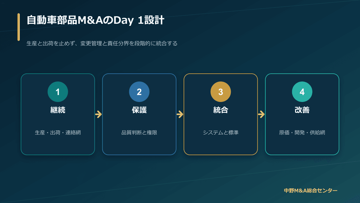 自動車部品M&Aにおける契約締結からDay1までの工程