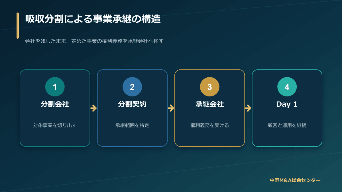 吸収分割による事業承継で権利義務を移す基本構造