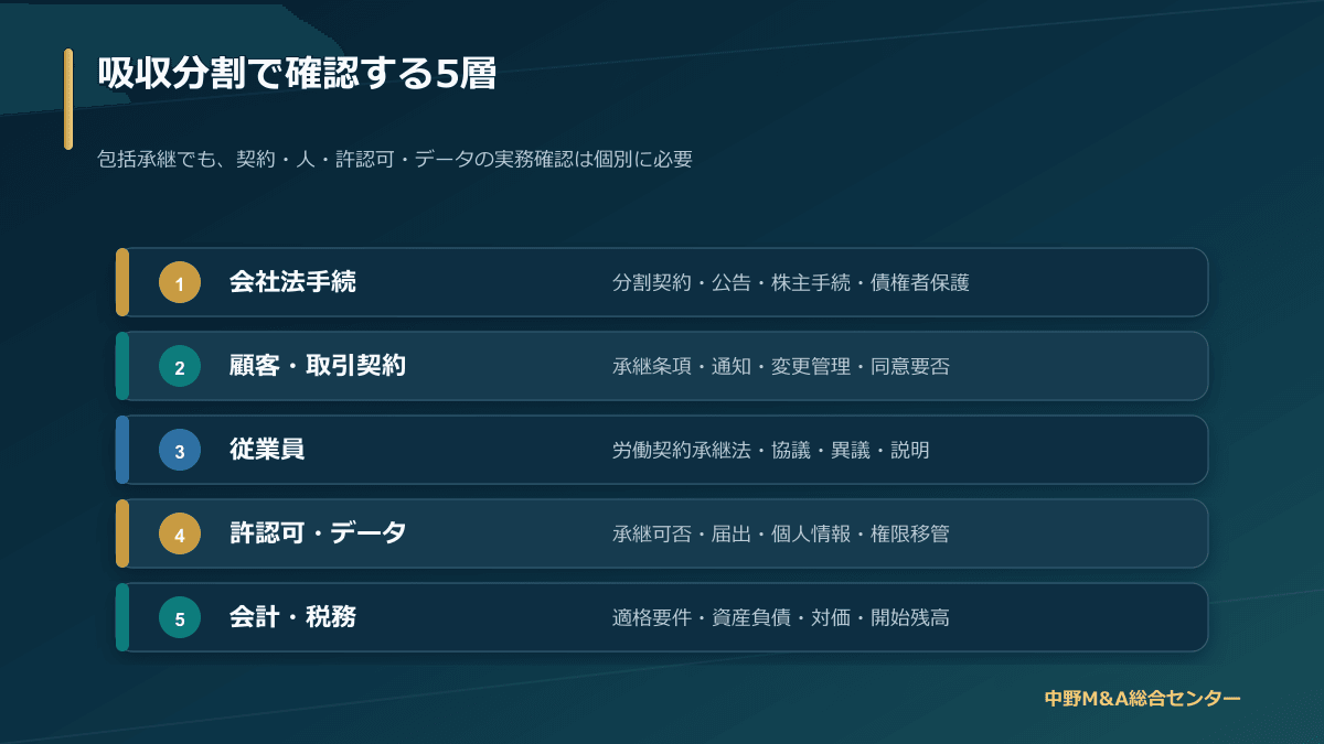 吸収分割による事業承継で棚卸しする契約・顧客・人材・データ
