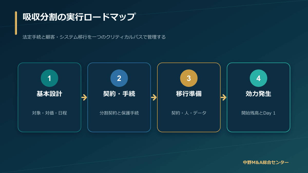 吸収分割による事業承継の準備からDay1までのロードマップ