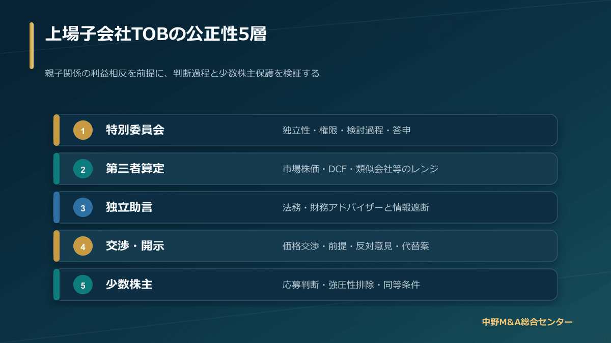 上場子会社TOBで検証する特別委員会と少数株主保護の五層